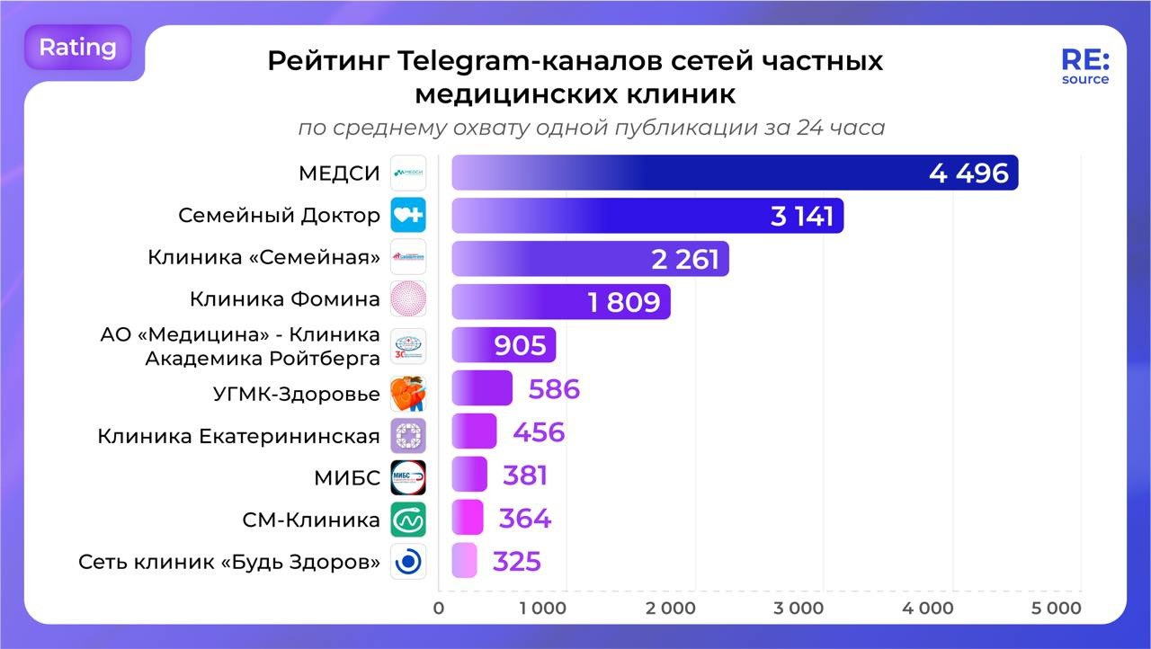 Рейтинг Telegram-каналов сетей частных медицинских клиник
По среднему охвату одной публикации за 24 часа:
🤩 МЕДСИ
🤩 Семейный Доктор
🤩 Клиника «Семейная»
🤩 Клиника Фомина
🤩 Клиника Академика Ройтберга
... | Сетка — социальная сеть от hh.ru