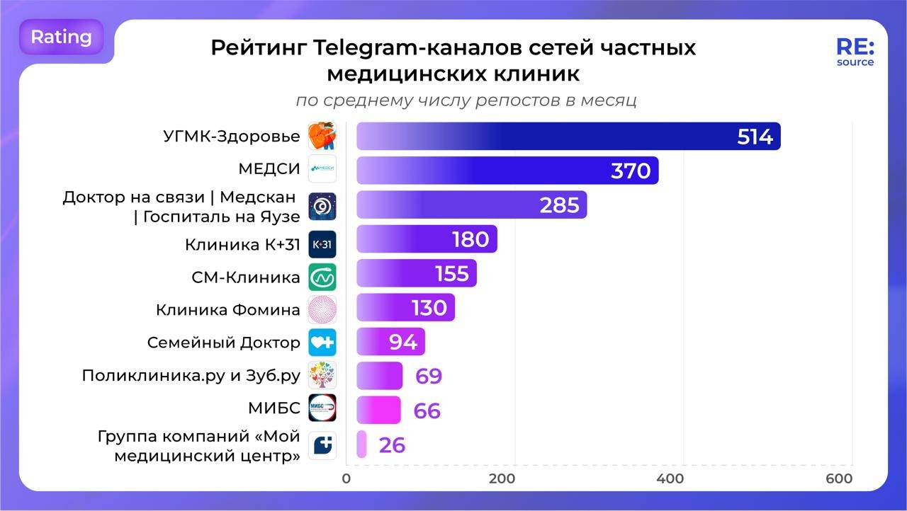 Рейтинг Telegram-каналов сетей частных медицинских клиник
По среднему охвату одной публикации за 24 часа:
🤩 МЕДСИ
🤩 Семейный Доктор
🤩 Клиника «Семейная»
🤩 Клиника Фомина
🤩 Клиника Академика Ройтберга
... | Сетка — социальная сеть от hh.ru