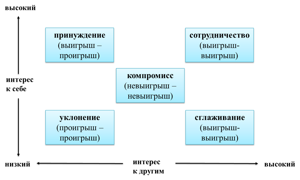 Стратегии в конфликте и чем сотрудничество лучше компромисса | Сетка — социальная сеть от hh.ru