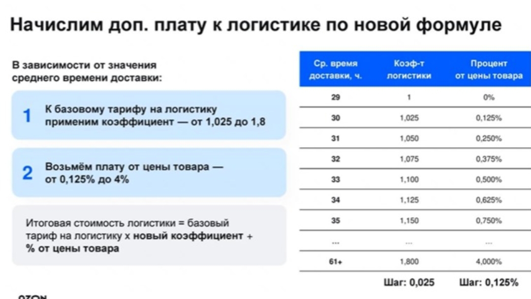 Изменение в расчетах логистики Озон | Сетка — социальная сеть от hh.ru