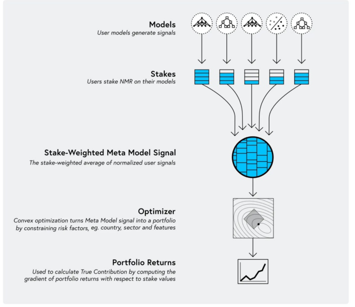 Numerai - Как искусственный интеллект меняет мир финансовых прогнозов.
 
Изучая рынок прогнозирования фондового рынка недавно познакомился с проектом Numerai | Сетка — социальная сеть от hh.ru