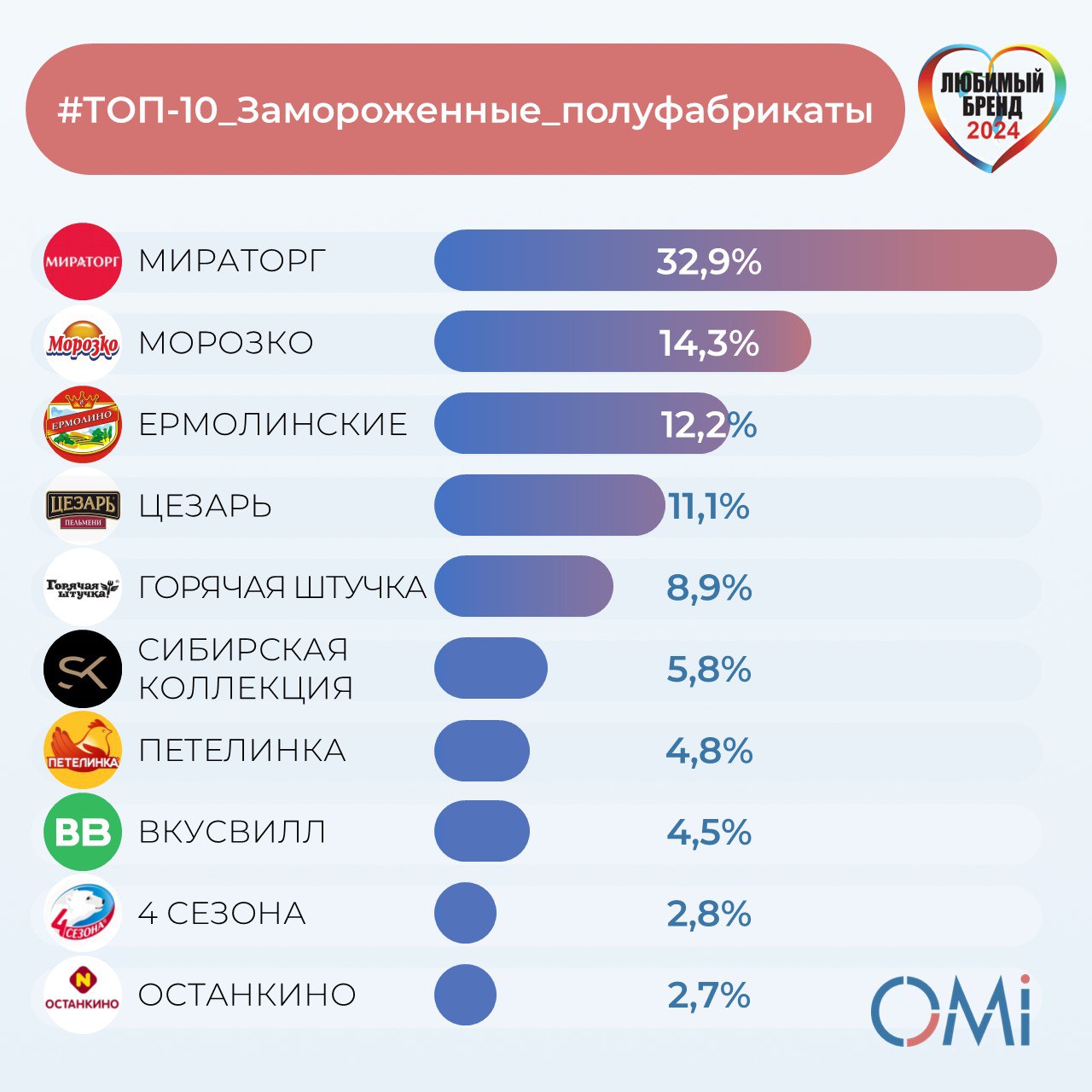 ⚡️ ТОП-10 любимых брендов замороженных полуфабрикатов россиян
1. МИРАТОРГ — 32,9%
2. Морозко — 14,3%
3. Ермолинские — 12,2%
4. Цезарь — 11,1%
5. Горячая штучка — 8,9%
6. Сибирская коллекция — 5,8%
7 | Сетка — социальная сеть от hh.ru