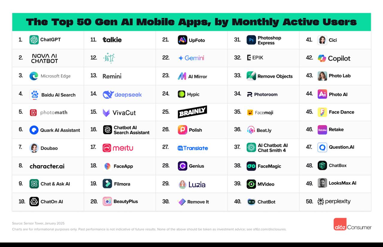 Рейтинг самых популярных AI решений. https://a16z.com/100-gen-ai-apps-4/ | Сетка — социальная сеть от hh.ru
