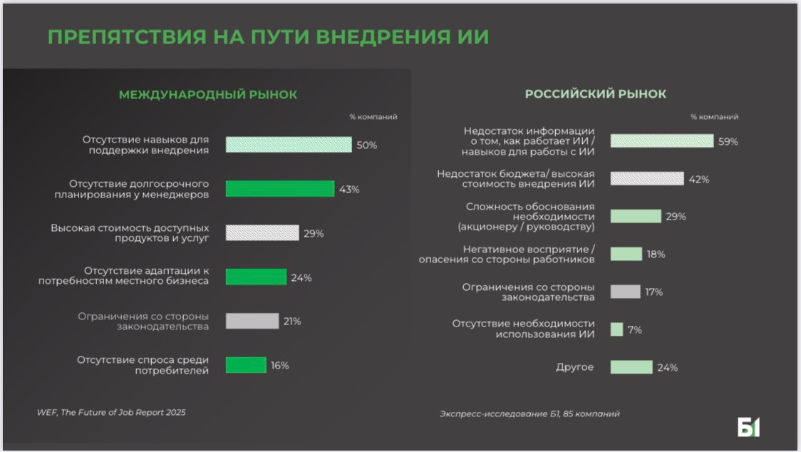 Что мешает компаниям внедрять ИИ? | Сетка — социальная сеть от hh.ru