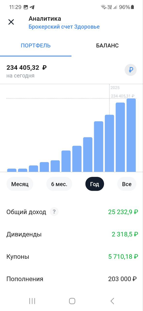 Друзья, делюсь своими маленькими шагами, которые ведут меня к моему большому Ярду
Пополнил на 5000 рублей
Фонд здоровья и Фонд подарок
Помните, путь в тысячу миль начинается с маленьких шагов!#Накопле... | Сетка — социальная сеть от hh.ru
