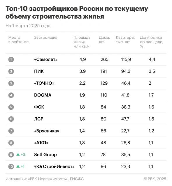 ⚡️ ТОП застройщиков в России по текущему объему строительства жилья
ТОП-5 выглядит следующим образом:
1️⃣ Самолет
2️⃣ ПИК
3️⃣ ТОЧНО
4️⃣ DOGMA
5️⃣ ФСК
MEDIA RESEARCHES | Сетка — социальная сеть от hh.ru