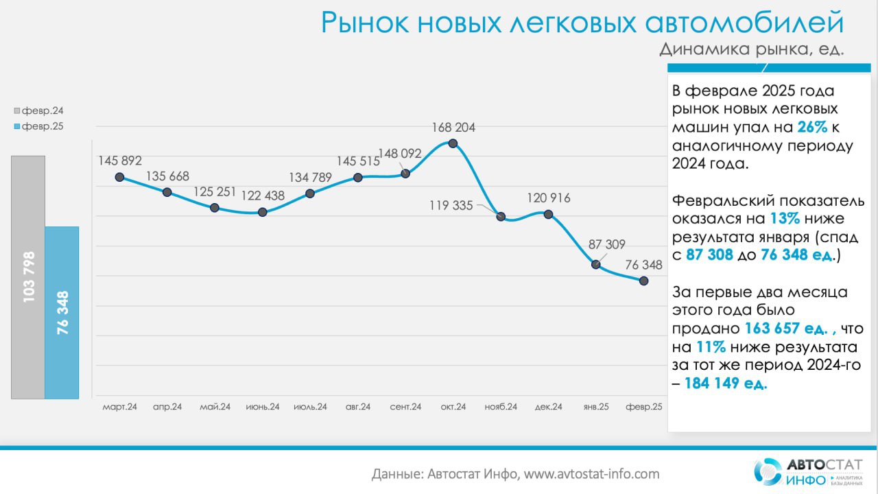 ⚡️ В феврале рынок новых легковых автомобилей показал значительный спад
🔣 Продажи упали на 26% по сравнению с февралем 2024 года и на 13% по сравнению с январем 2025 года | Сетка — социальная сеть от hh.ru
