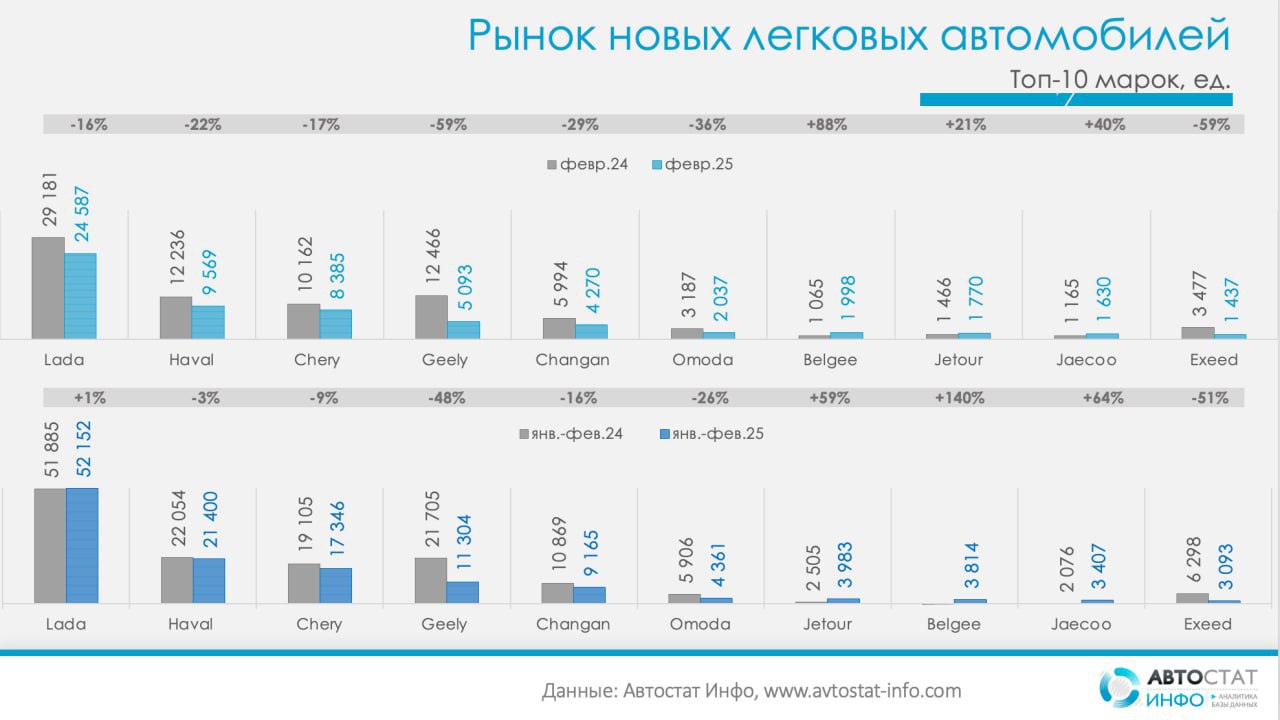 ⚡️ В феврале рынок новых легковых автомобилей показал значительный спад
🔣 Продажи упали на 26% по сравнению с февралем 2024 года и на 13% по сравнению с январем 2025 года | Сетка — социальная сеть от hh.ru