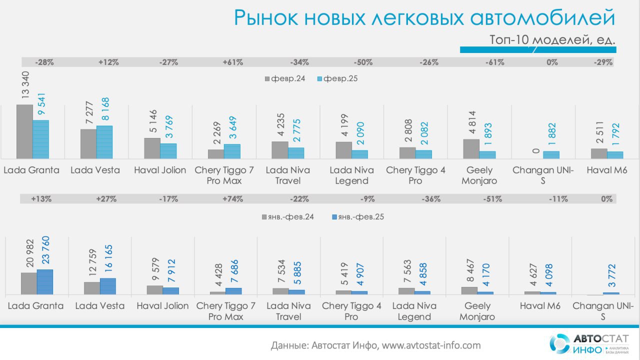 ⚡️ В феврале рынок новых легковых автомобилей показал значительный спад
🔣 Продажи упали на 26% по сравнению с февралем 2024 года и на 13% по сравнению с январем 2025 года | Сетка — социальная сеть от hh.ru
