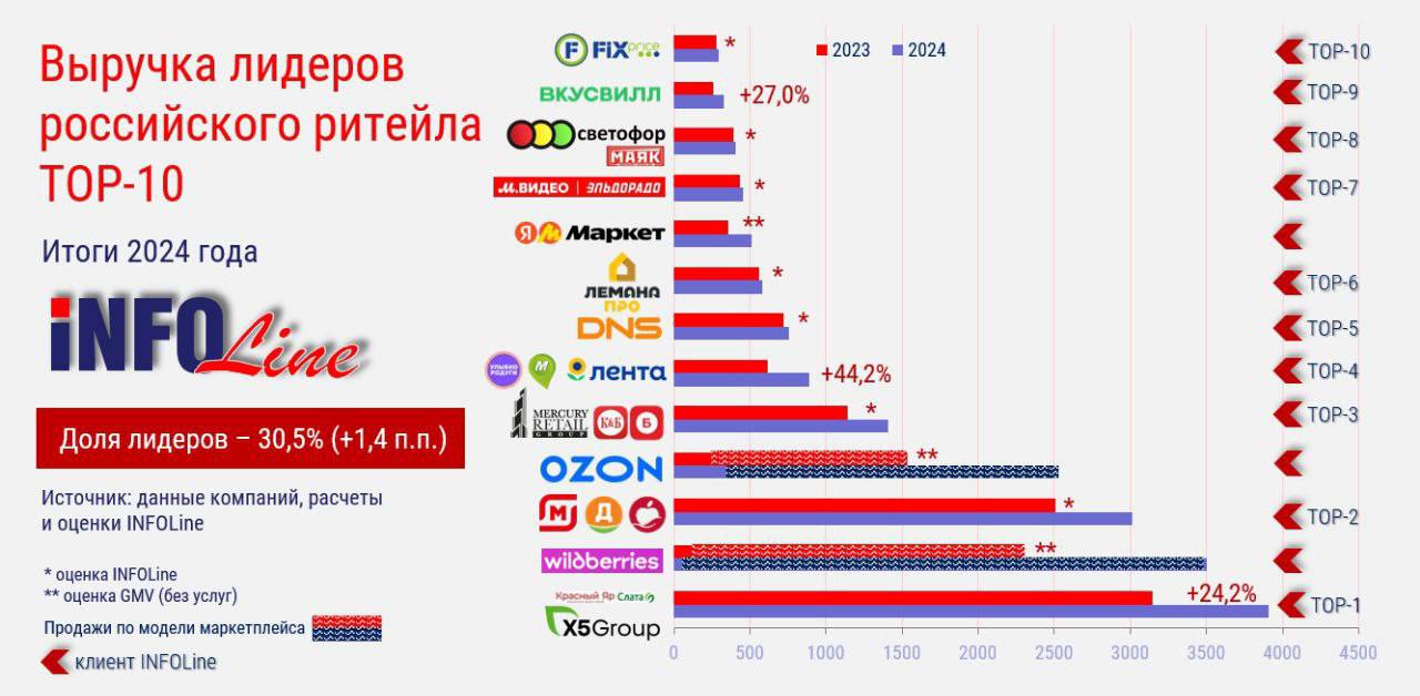 ⚡️ ТОП российского ритейла 2024 года
1️⃣Х5 Group — 3,9 трлн руб., +24,2%
2️⃣Wildberries — 3,5 трлн руб. (товарный GMV без НДС), +52%
3️⃣Магнит — 3 трлн руб | Сетка — социальная сеть от hh.ru