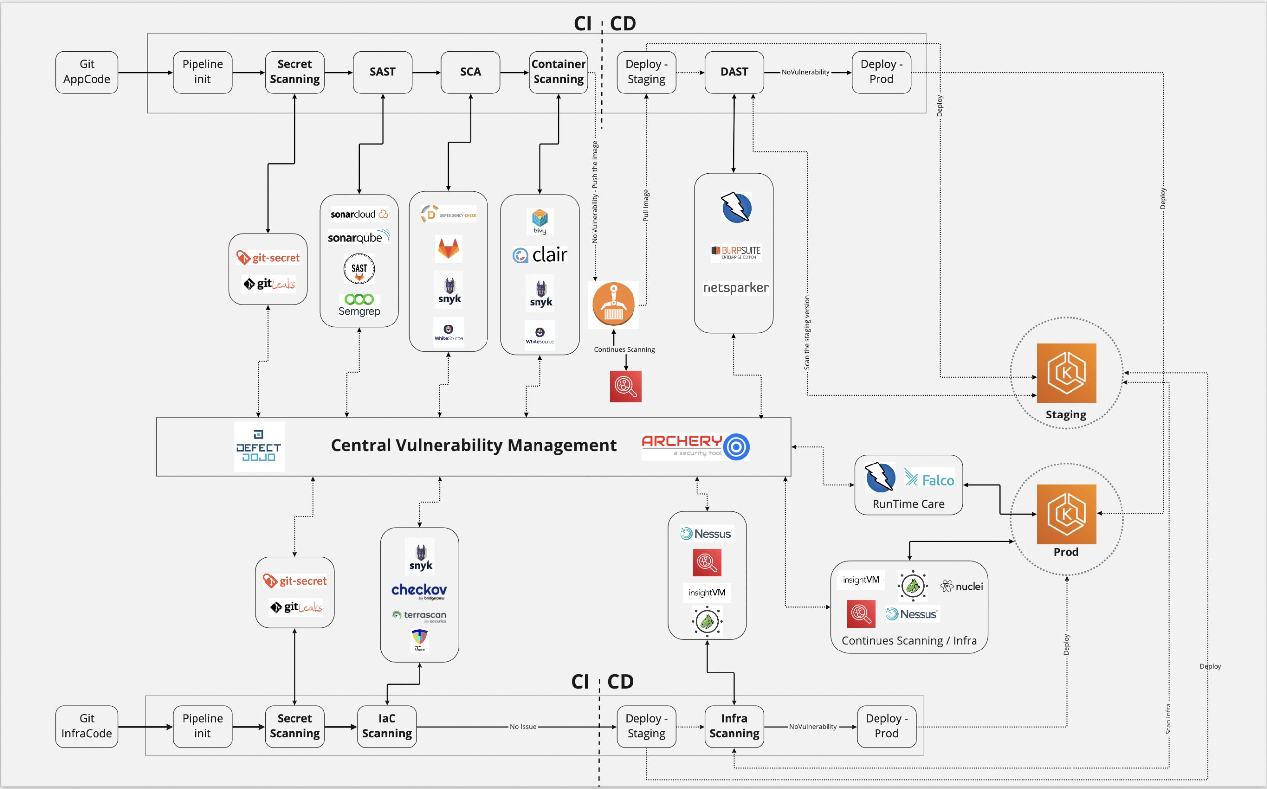OWASP DevSecOps Guideline
https://owasp.org/www-project-devsecops-guideline/latest/ | Сетка — социальная сеть от hh.ru