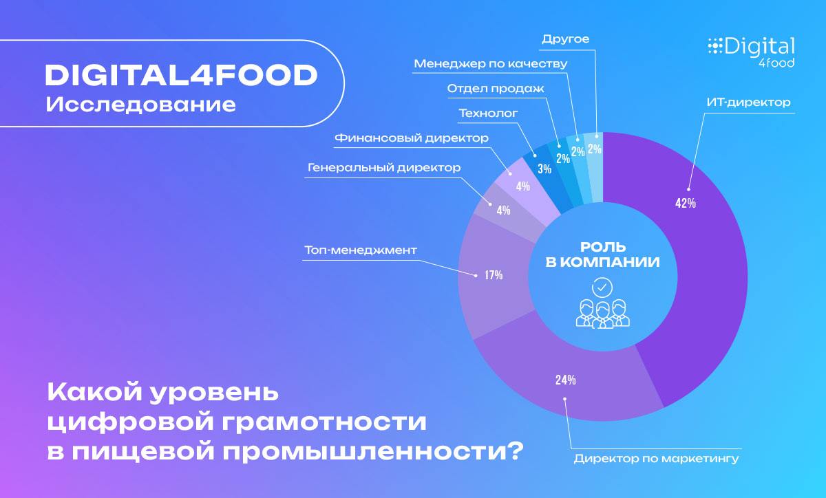 Цифровизация в пищевой промышленности: знаем или догадываемся?
🧑‍💻Мы провели исследование и выяснили, насколько отраслевые специалисты разбираются в мире ИТ | Сетка — социальная сеть от hh.ru