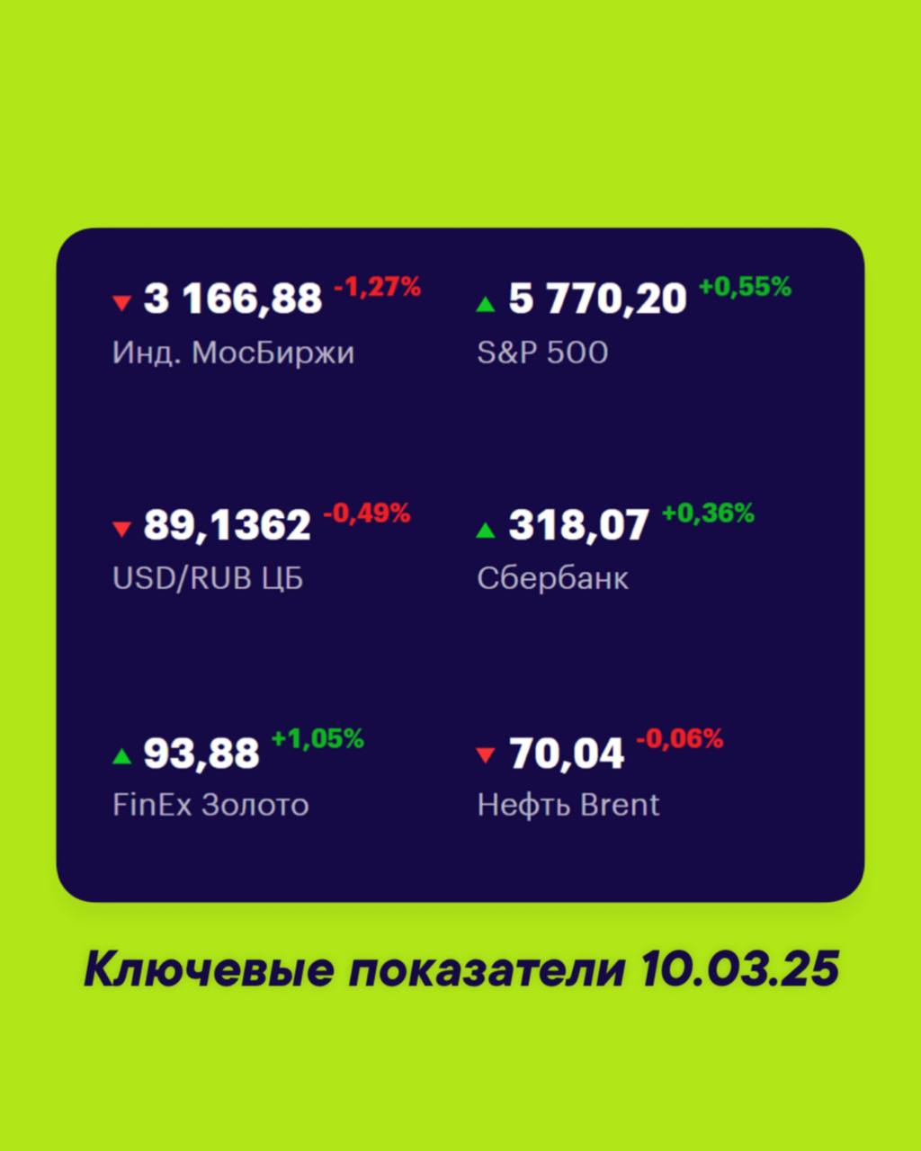Друзья, ключевые
показатели на 10 марта 📊
МосБиржа — 3166,88 -1,27% 📉
S&P 500 — 5770,20 +0,55% 📈
USD/RUB 89,1362 -0,49% 📉
Сбер 318,07 +0,36% 📈
FinEx Золото 93,88 +1,05% 📈
Нефть Brent 70,04 -0,06% 📉
#Ф... | Сетка — социальная сеть от hh.ru