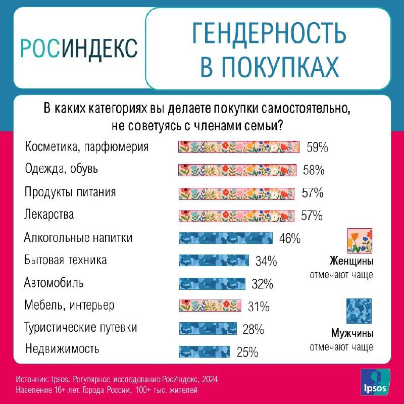 ⚡️Гендерность в покупках
🔣 Женщины самостоятельно принимают решения при покупке косметики, одежды и обуви, лекарств, мебели и продуктов питания | Сетка — социальная сеть от hh.ru