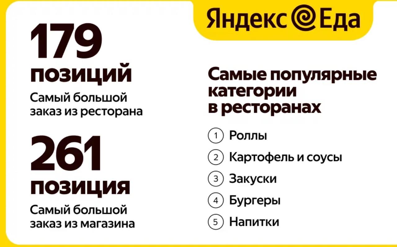 яндекс еда побила рекорд — 1 млн заказов за день. когда? конечно, 8 марта.
а что заказывали больше всего? не голубцы, увы. роллы. классика.
@salegolubec | Сетка — социальная сеть от hh.ru