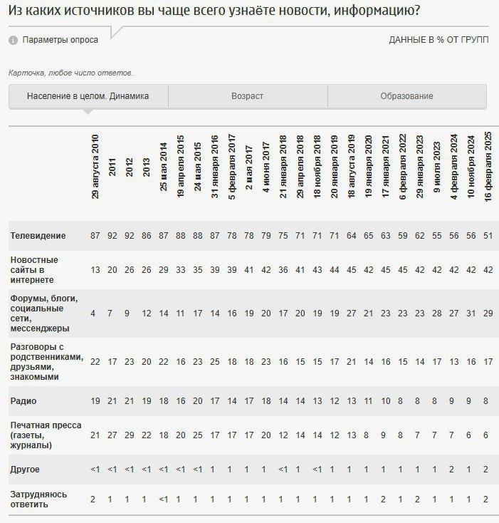 ⚡️ Популярность телевидения как источника информации для россиян достигла рекордно низкого уровня — 51%
Далее:
💜 новостные сайты (42%)
💜 блоги, соцсети и мессенджеры (29%)
Ежедневно ТВ смотрят 48% опр... | Сетка — социальная сеть от hh.ru