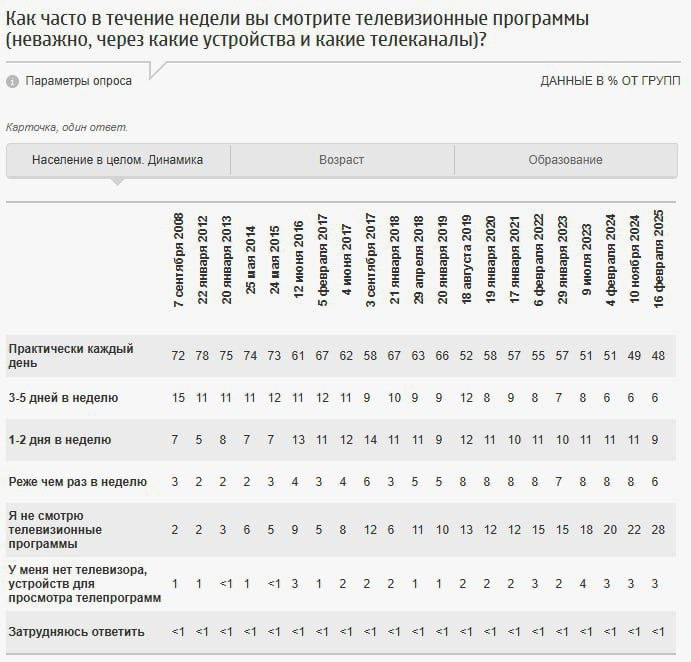 ⚡️ Популярность телевидения как источника информации для россиян достигла рекордно низкого уровня — 51%
Далее:
💜 новостные сайты (42%)
💜 блоги, соцсети и мессенджеры (29%)
Ежедневно ТВ смотрят 48% опр... | Сетка — социальная сеть от hh.ru