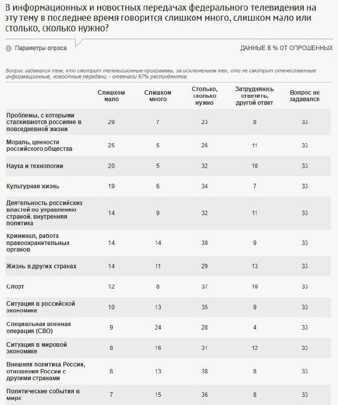 ⚡️ Популярность телевидения как источника информации для россиян достигла рекордно низкого уровня — 51%
Далее:
💜 новостные сайты (42%)
💜 блоги, соцсети и мессенджеры (29%)
Ежедневно ТВ смотрят 48% опр... | Сетка — социальная сеть от hh.ru