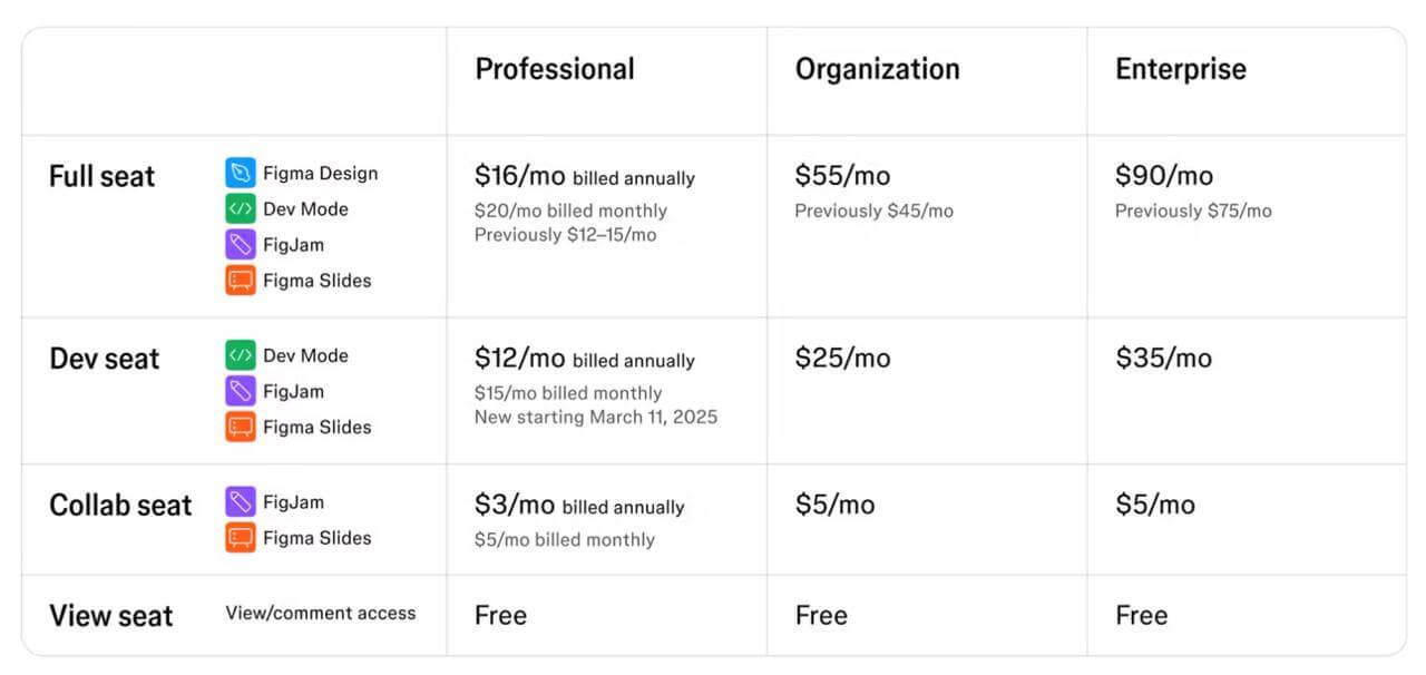 3️⃣ Пользуйтесь полным пакетом приложений, даже если они вам не нужны. Figma обновит тарифые планы | Сетка — социальная сеть от hh.ru