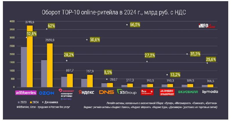 Динамика ТОП 10 игроков на онлайн рынке 24 vs 23 без услуг с НДС InfoLine
Особо хочется выделить х5 и Яндекс | Сетка — социальная сеть от hh.ru