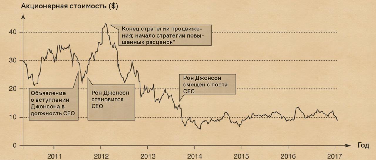 История про резкое изменение стратегии и отсутствие экпериментов.
В рассылке сегодня напомнили про один из самых громких провалов в истории маркетинга — кейс J.C. Penney и CEO Рона Джонсона.
2011 год | Сетка — социальная сеть от hh.ru