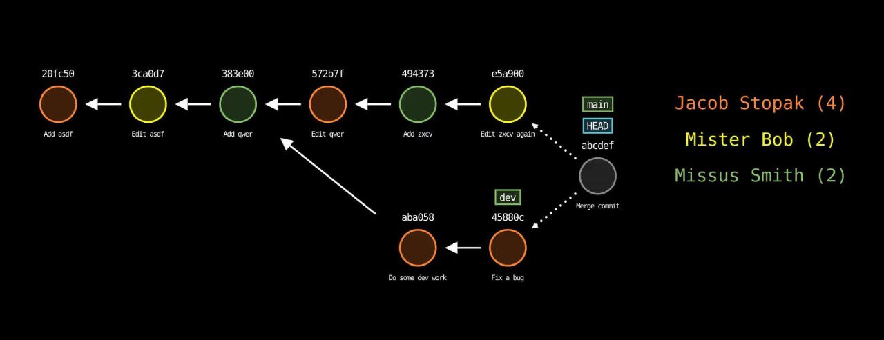 Visually simulate Git operations in your own repos with a single terminal command
https://github.com/initialcommit-com/git-sim | Сетка — социальная сеть от hh.ru