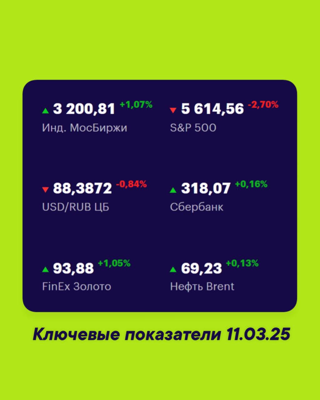 Друзья, ключевые
показатели на 11 марта 📊
МосБиржа — 3200,81 +1,07% 📈
S&P 500 — 5614,56 -2,70% 📉
USD/RUB 88,3872 -0,84% 📉
Сбер 318,07 +0,16% 📈
FinEx Золото 93,88 +1,05% 📈
Нефть Brent 69,23 +0,13% 📈
#Ф... | Сетка — социальная сеть от hh.ru
