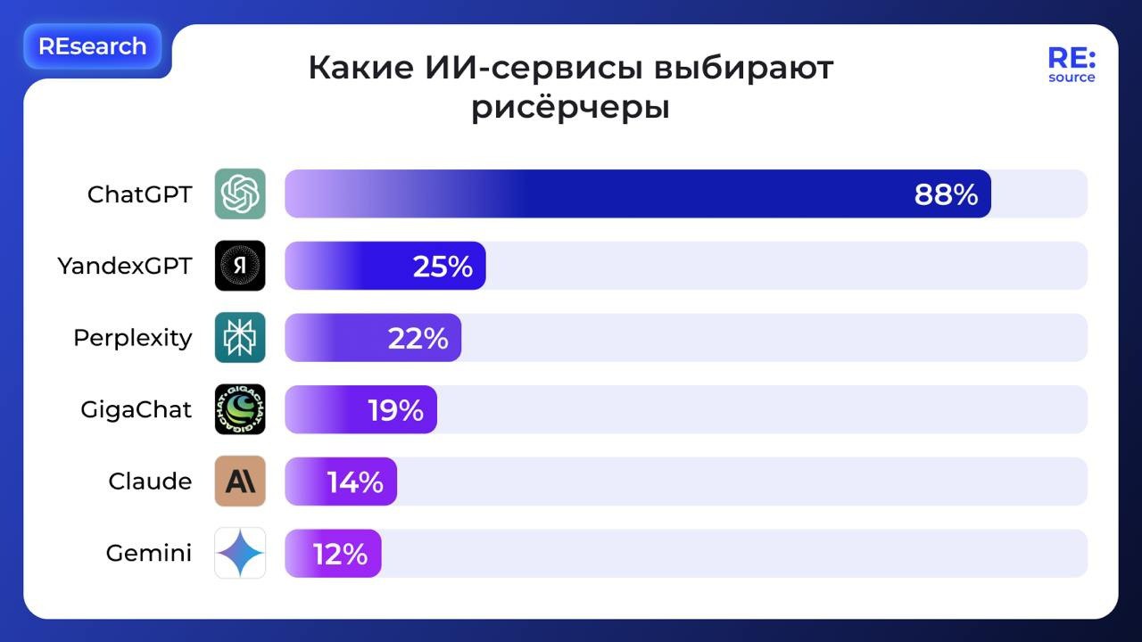 📎⚡️ ChatGPT — самый популярный ИИ-сервис у рисёрчеров
📎 YandexGPT
📎 Perplexity
📎 GigaChat
📎 Cloude
MEDIA RESEARCHES | Сетка — социальная сеть от hh.ru