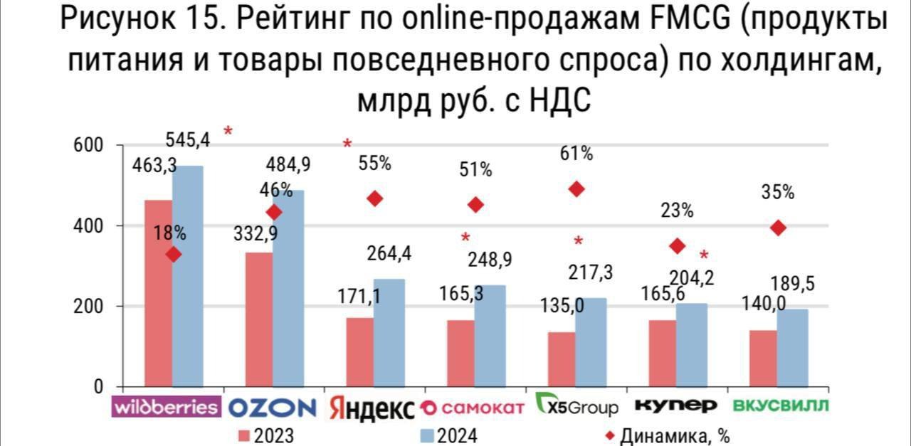 ⚡️ Ключевые игроки E-grocery-рынка в 2024 году показали рост онлайн-продаж
🔣 На первом месте маркетплейсы: Wildberries (+18%), OZON (+46%) | Сетка — социальная сеть от hh.ru