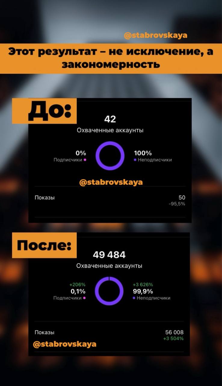 Все ещё есть сомнения?
К нам обратилась риелтор с целью создать страницу с нуля. Ранее она уже пробовала вести профиль, но сталкивалась с низкими охватами и слабой активностью | Сетка — социальная сеть от hh.ru