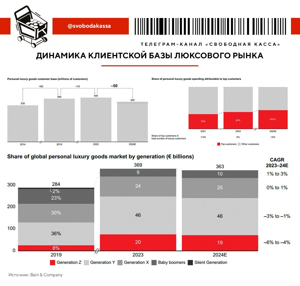 ⚡️ Покупателей люкса стало меньше, что впервые произошло за 23 года наблюдений
🔣 Клиентская база сократилась с 400 млн в 2022 до 350 млн в 2024 | Сетка — социальная сеть от hh.ru
