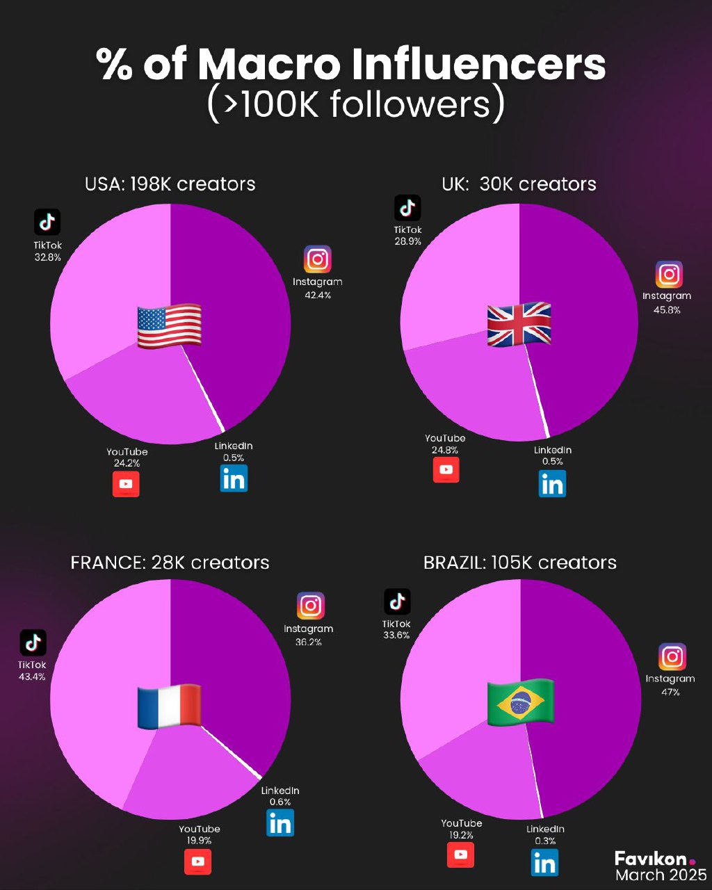 В Линкедине >1 млрд пользователей, при этом самая мизерная доля инфлюенсеров/лидеров мнений | Сетка — социальная сеть от hh.ru