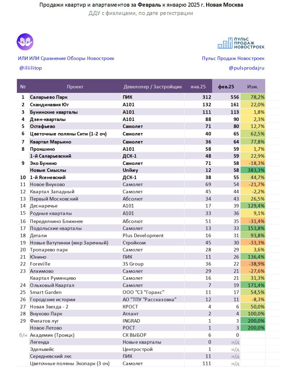 ⚡️ Продажи Февраля 2025 по новостройкам Новой Москвы
ТОП-5 проекта и их девелопера:
1. Саларьево Парк (ПИК)
2. Скандинавия Юг (А101)
3. Бунинские кварталы (А101)
4. Дзен-кварталы (А101)
5 | Сетка — социальная сеть от hh.ru