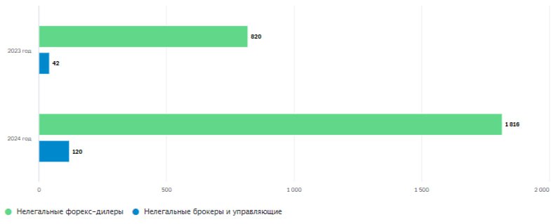 🔎 ЦБ: число лжеброкеров выросло более чем в два раза в 2024 году
Банк России подвел итоги борьбы с финансовыми мошенниками | Сетка — социальная сеть от hh.ru
