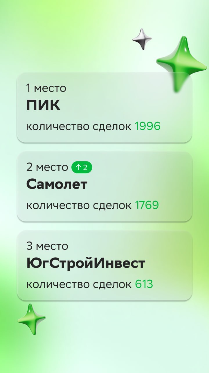 ⚡️ Обновление рейтинга застройщиков за февраль
ТОП-5 выглядит следующим образом:
1️⃣ ПИК — количество сделок 1996
2️⃣ Самолет — количество сделок 1769
3️⃣ ЮгСтройИнвест — количество сделок 613
4️⃣ Хол... | Сетка — социальная сеть от hh.ru