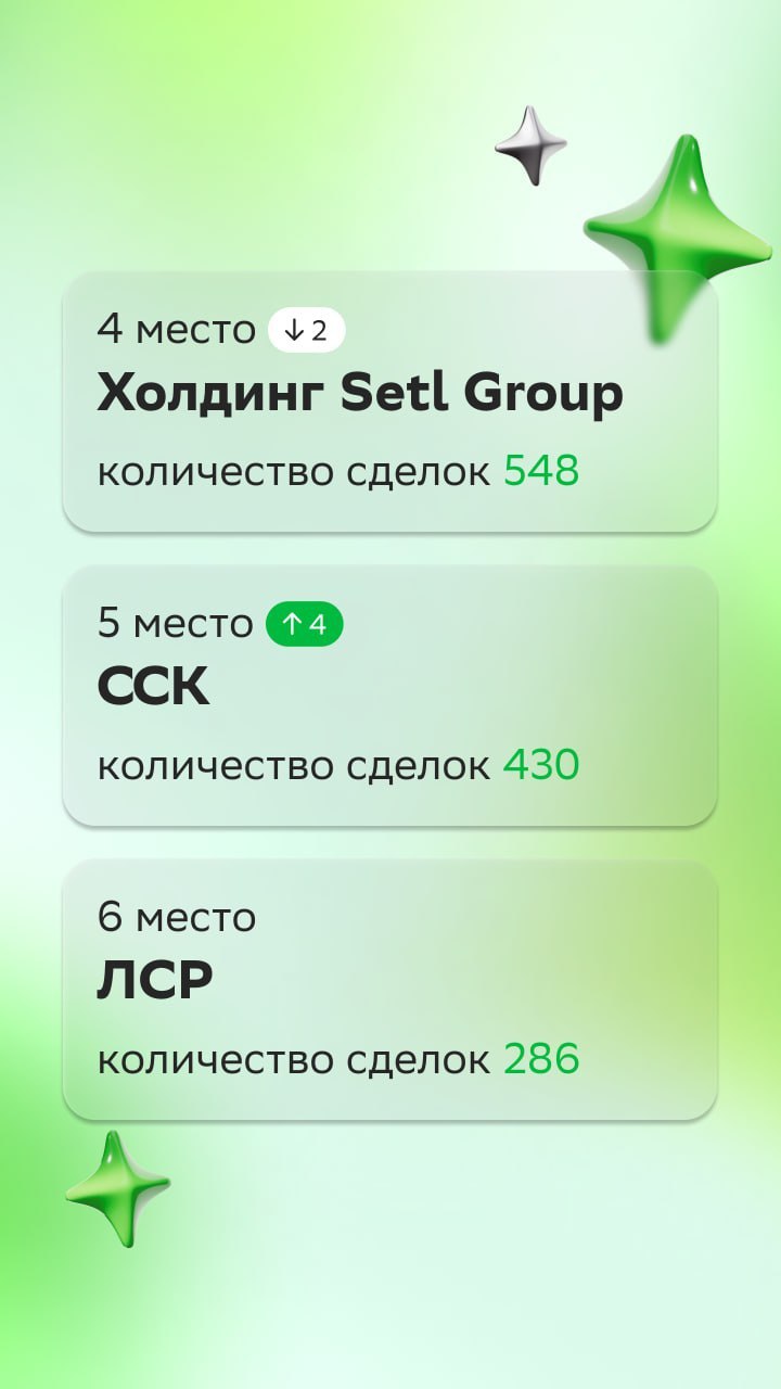 ⚡️ Обновление рейтинга застройщиков за февраль
ТОП-5 выглядит следующим образом:
1️⃣ ПИК — количество сделок 1996
2️⃣ Самолет — количество сделок 1769
3️⃣ ЮгСтройИнвест — количество сделок 613
4️⃣ Хол... | Сетка — социальная сеть от hh.ru