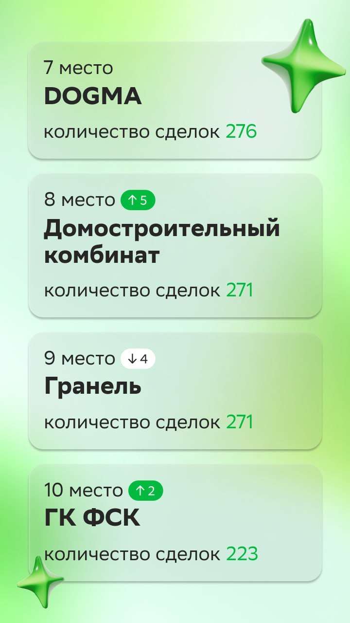 ⚡️ Обновление рейтинга застройщиков за февраль
ТОП-5 выглядит следующим образом:
1️⃣ ПИК — количество сделок 1996
2️⃣ Самолет — количество сделок 1769
3️⃣ ЮгСтройИнвест — количество сделок 613
4️⃣ Хол... | Сетка — социальная сеть от hh.ru