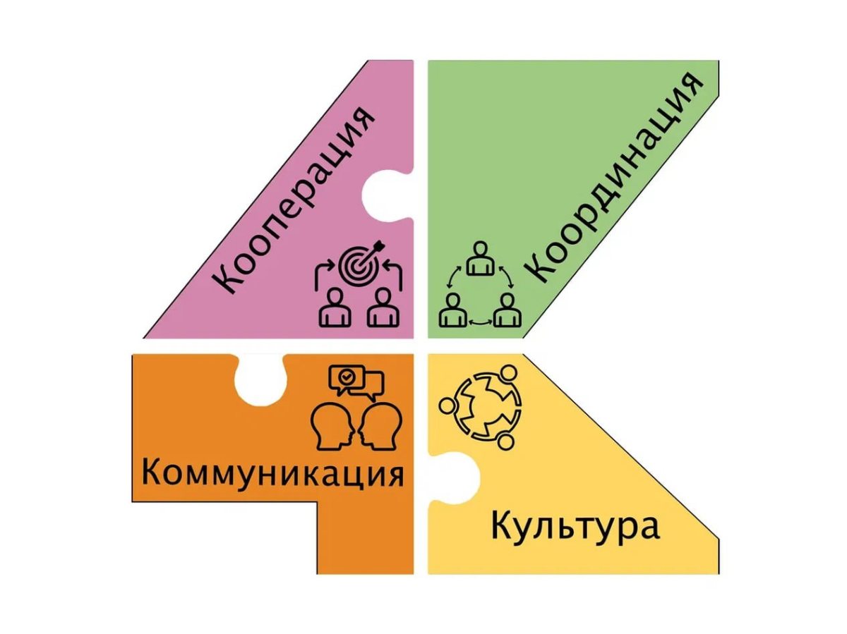 Беспорядок во взаимодействии между отделами/коллегами | Сетка — социальная сеть от hh.ru