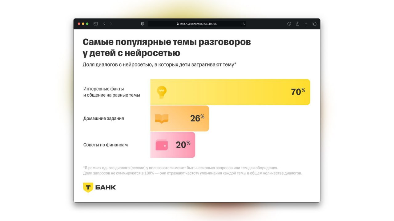 милота дня: аналитики выяснили, о чём чаще всего спрашивают дети у нейросетей. оказалось, что в топе:
· «расскажи что-нибудь интересное» — 70% всех запросов | Сетка — социальная сеть от hh.ru