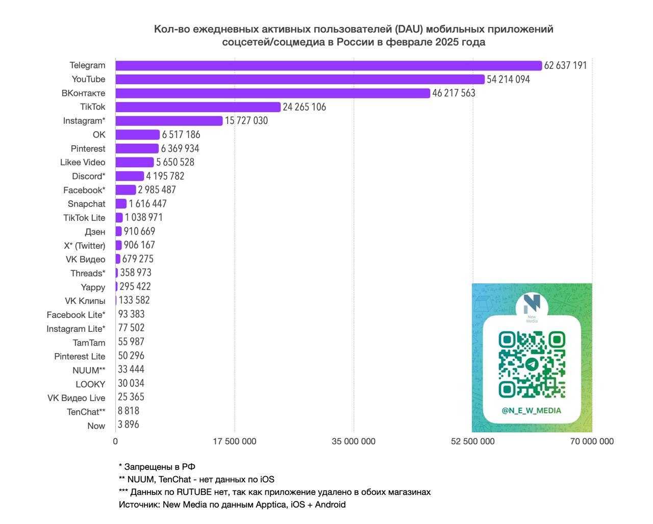 ⚡️ Кол-во ежедневных активных пользователей (DAU) мобильных приложений соцсетей/соцмедиа в РФ в феврале 2025 года от New Media
DAU (iOS+Android):
❣️ Telegram — 62.6 млн
❣️ YouTube — 54 | Сетка — социальная сеть от hh.ru