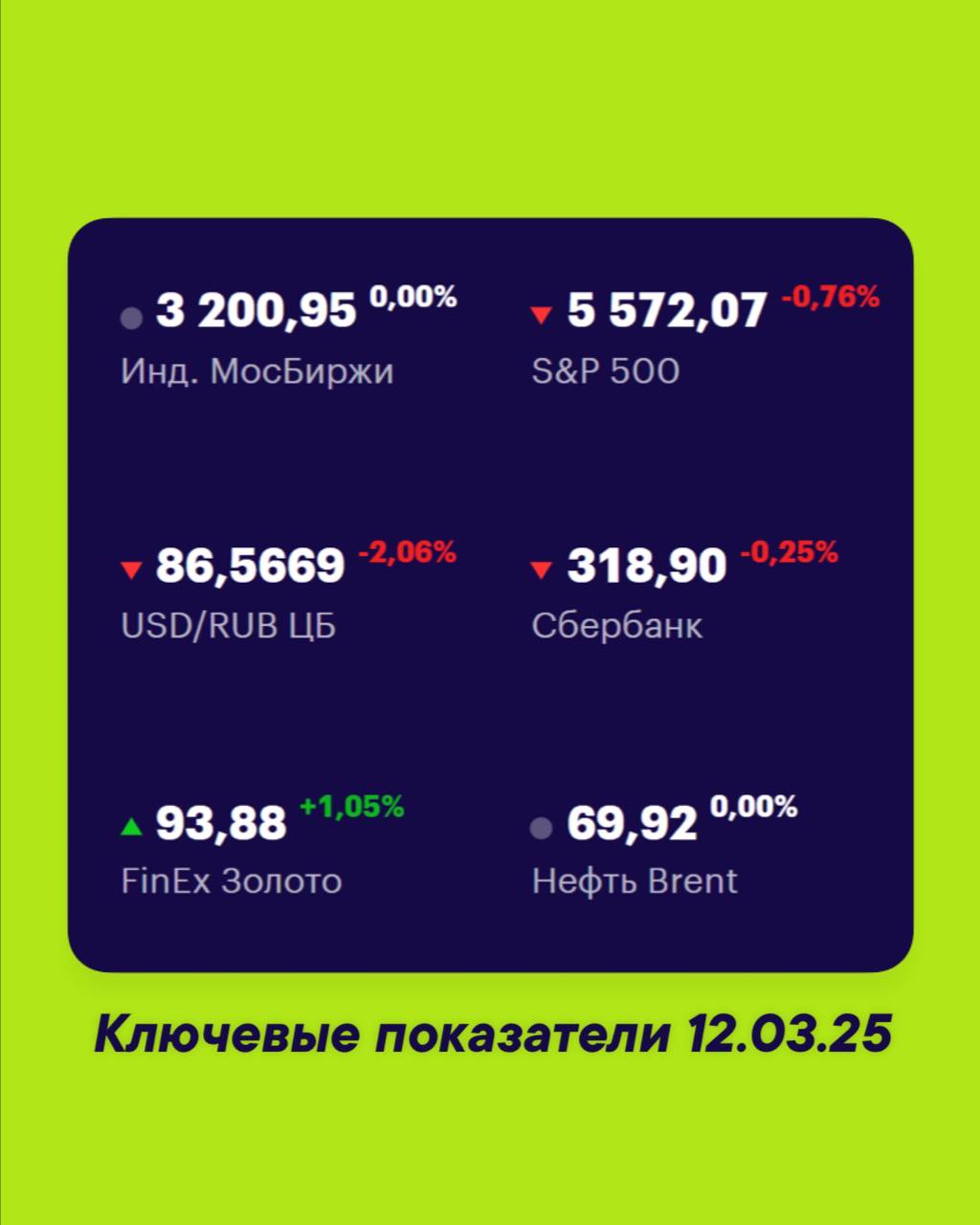 Друзья, ключевые
показатели на 12 марта 📊
МосБиржа — 3200,95 0,00% 📈
S&P 500 — 5572,07 -0,76% 📉
USD/RUB 86,5669 -2,06% 📉
Сбер 318,90 -0,25% 📉
FinEx Золото 93,88 +1,05% 📈
Нефть Brent 69,92 0,00% 📈
#Фон... | Сетка — социальная сеть от hh.ru