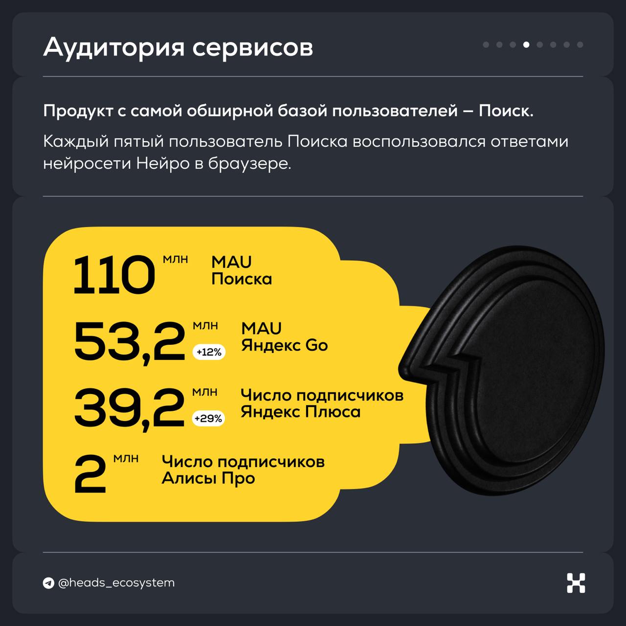 Яндекс опубликовал отчет за 2024 год и вот главное из него:
🟡 Выручка за год достигла 1 095 млрд рублей — это на 37% больше, чем в 2023. Треть выручки принес сегмент поиск & портал | Сетка — социальная сеть от hh.ru