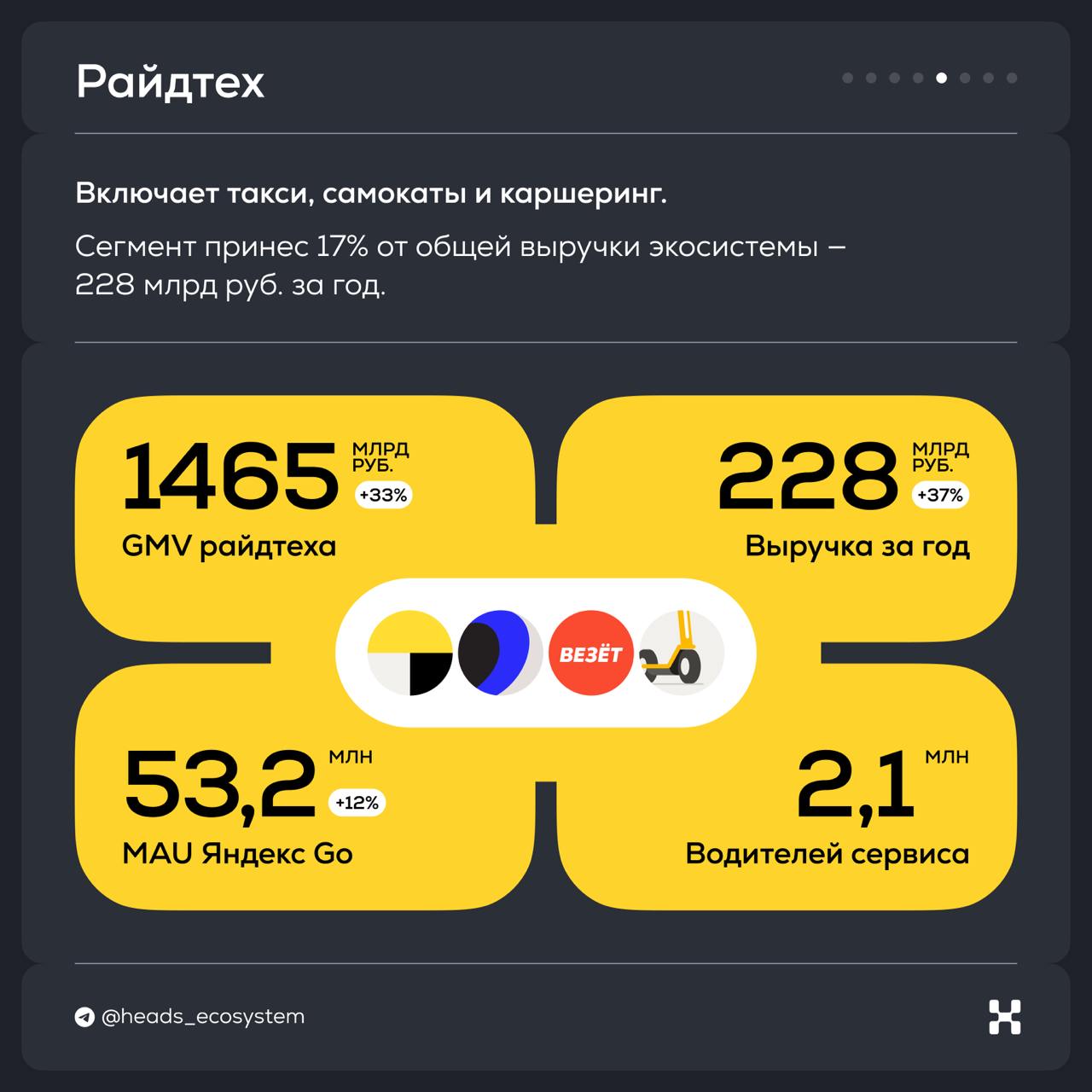 Яндекс опубликовал отчет за 2024 год и вот главное из него:
🟡 Выручка за год достигла 1 095 млрд рублей — это на 37% больше, чем в 2023. Треть выручки принес сегмент поиск & портал | Сетка — социальная сеть от hh.ru