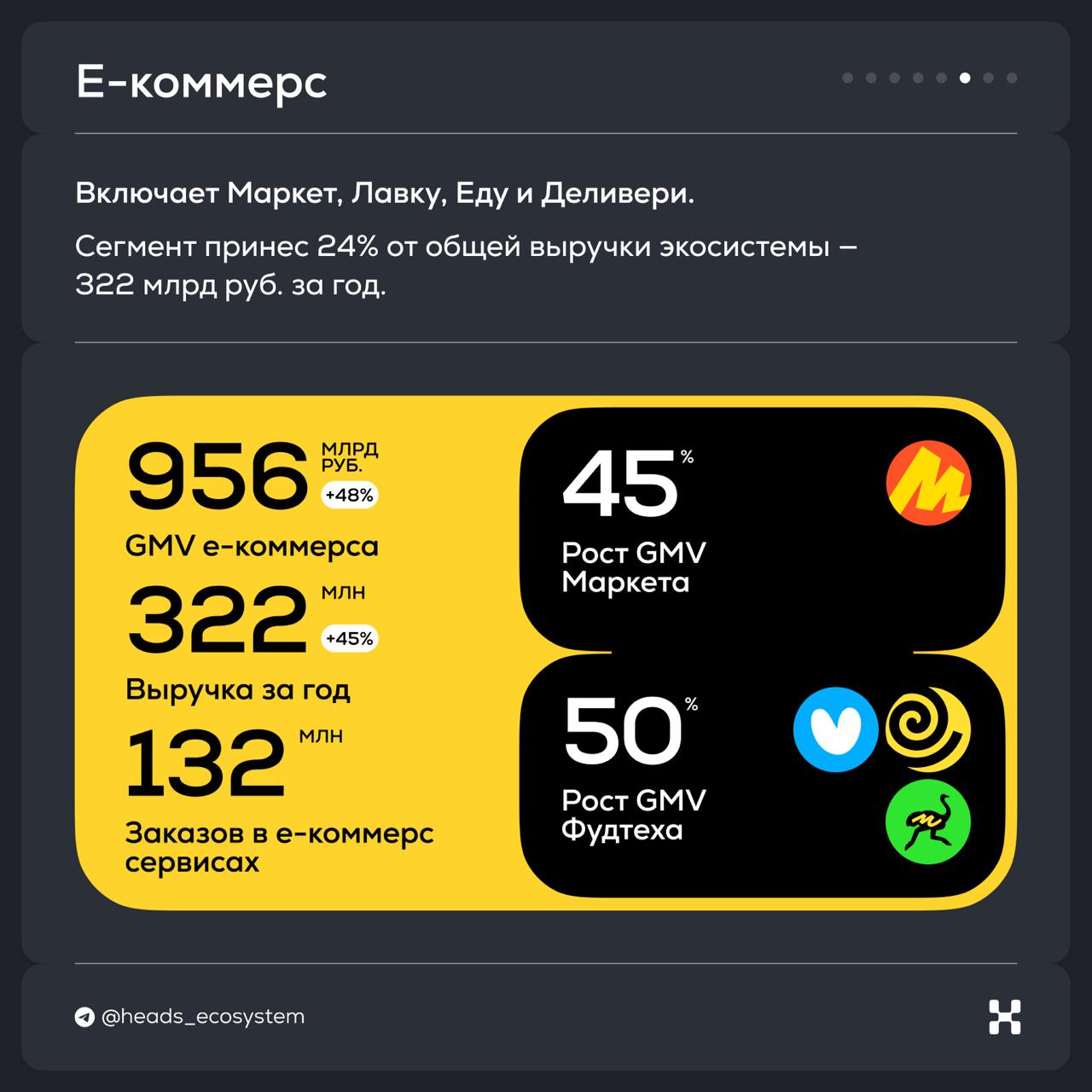 Яндекс опубликовал отчет за 2024 год и вот главное из него:
🟡 Выручка за год достигла 1 095 млрд рублей — это на 37% больше, чем в 2023. Треть выручки принес сегмент поиск & портал | Сетка — социальная сеть от hh.ru