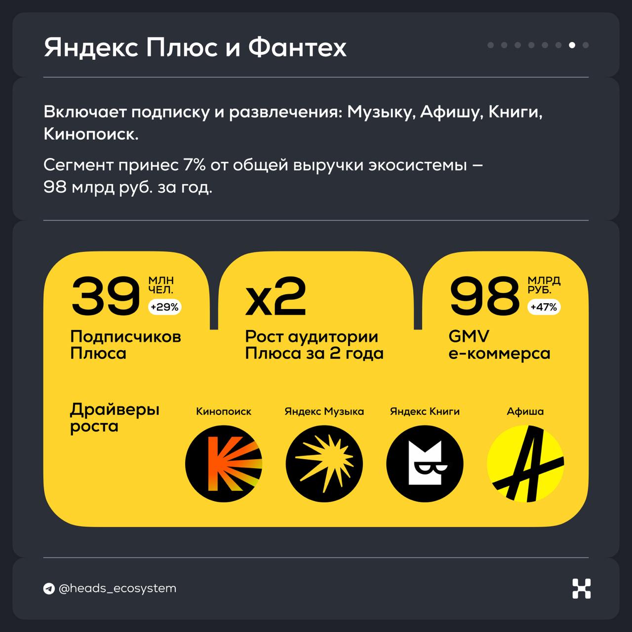 Яндекс опубликовал отчет за 2024 год и вот главное из него:
🟡 Выручка за год достигла 1 095 млрд рублей — это на 37% больше, чем в 2023. Треть выручки принес сегмент поиск & портал | Сетка — социальная сеть от hh.ru