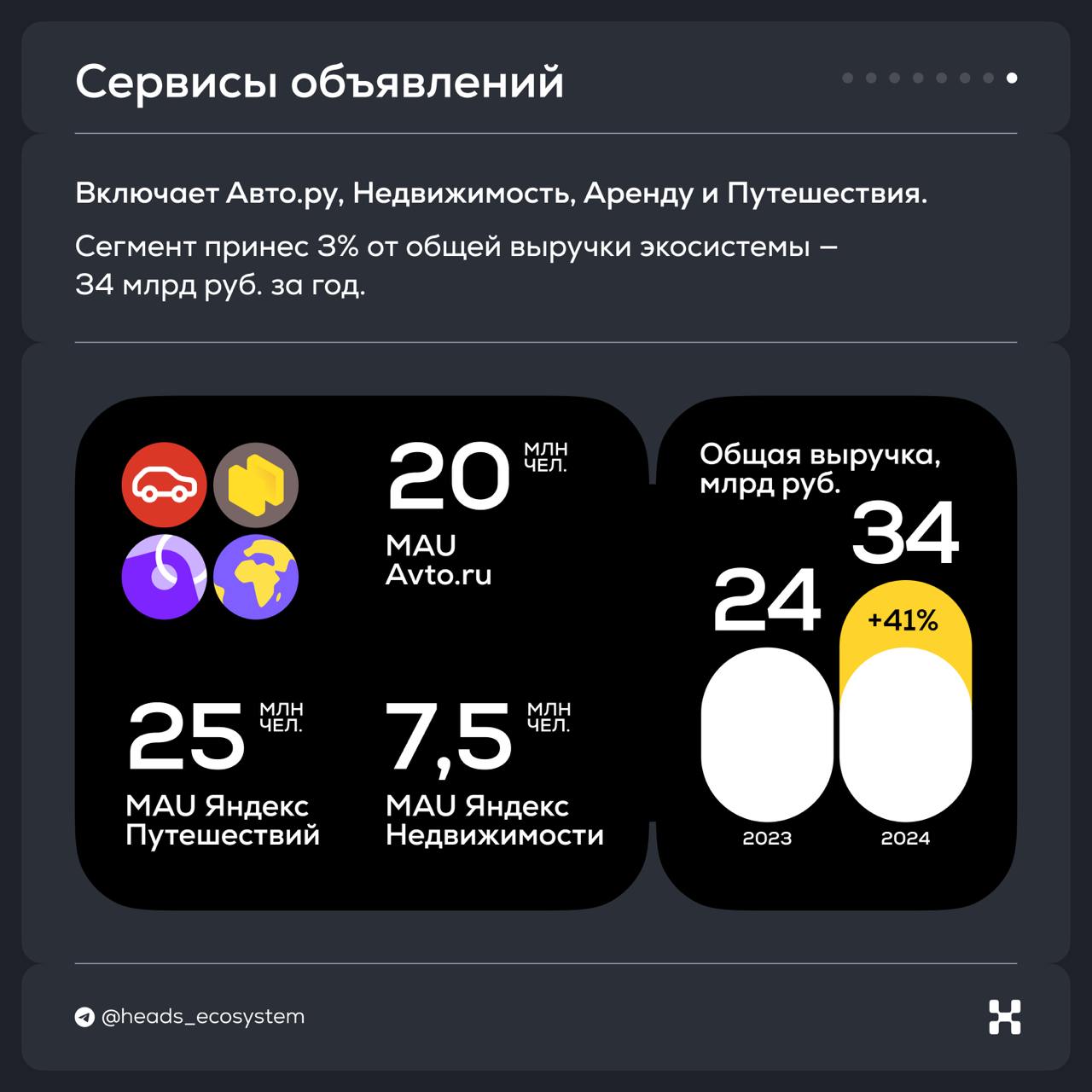 Яндекс опубликовал отчет за 2024 год и вот главное из него:
🟡 Выручка за год достигла 1 095 млрд рублей — это на 37% больше, чем в 2023. Треть выручки принес сегмент поиск & портал | Сетка — социальная сеть от hh.ru