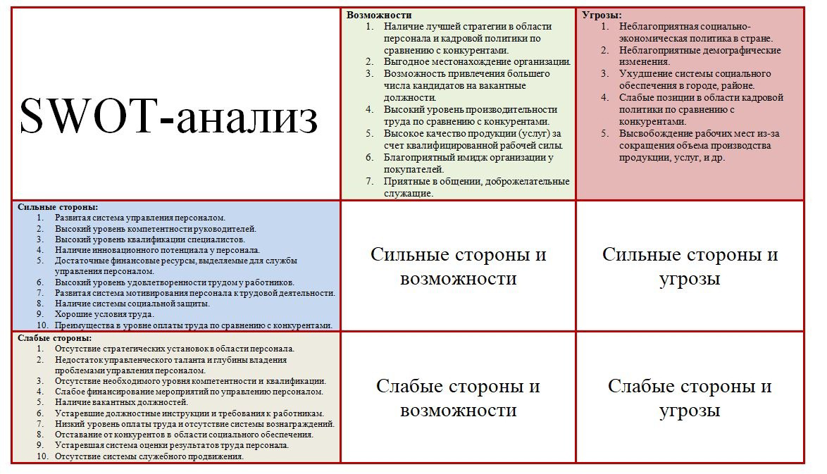 SWOT анализ кадровых рисков: на заметку hr | Сетка — социальная сеть от hh.ru
