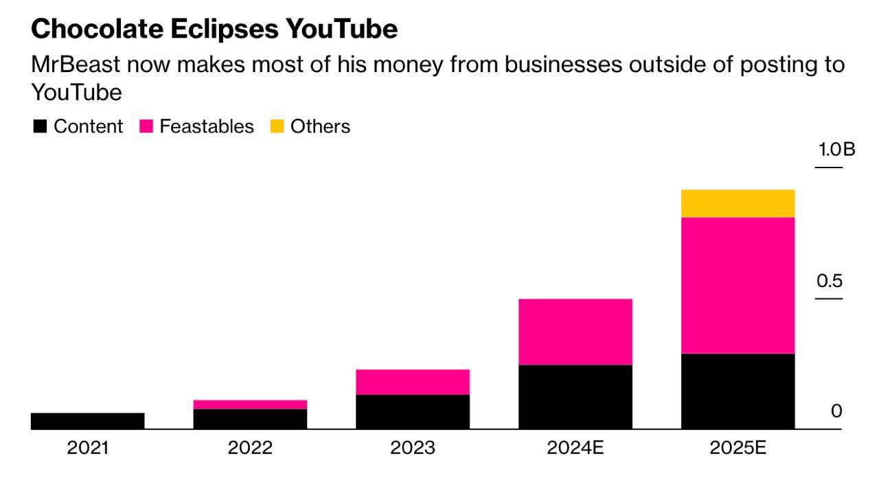 Подытоживая пост про финансовые результаты бизнес-империи MrBeast — график от Bloomberg | Сетка — социальная сеть от hh.ru