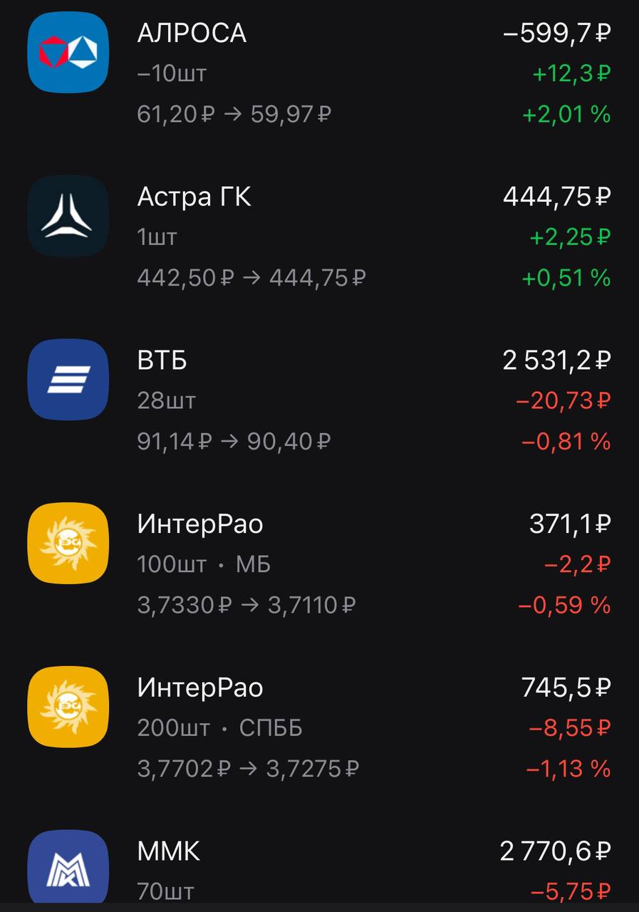 Вуш дали +20% за месяц.
приятно, однако
как говорится, а вложи я не
тысячу, а сто тысяч, ахах
зафиксировал, продал 4 из
5 акций самокатов | Сетка — социальная сеть от hh.ru