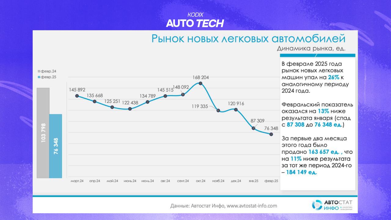 Немного табличек от Автостат & e-Kredit
В феврале российский рынок новых легковушек заметно сбавил обороты. Продажи просели как в годовом, так и месячном сравнении | Сетка — социальная сеть от hh.ru